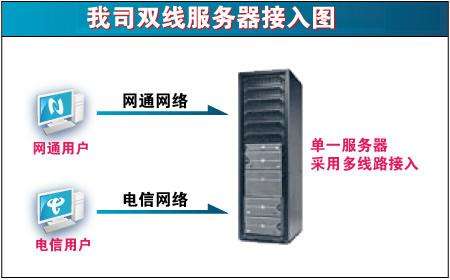 高仿雙線服務器 高仿雙線服務器