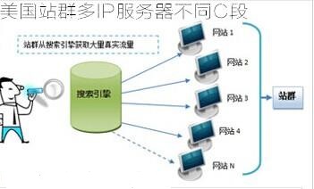 美國(guó)站群多IP服務(wù)器