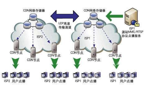 cdn加速方案