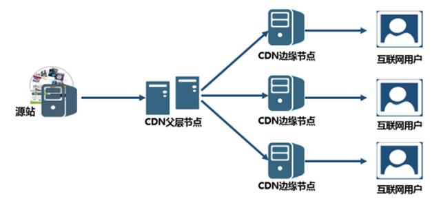 香港cdn加速免備案