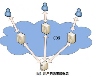 香港cdn加速