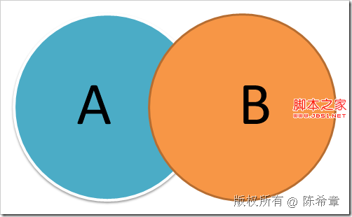 SQL SERVER: 合并相關(guān)操作(Union,Except,Intersect)