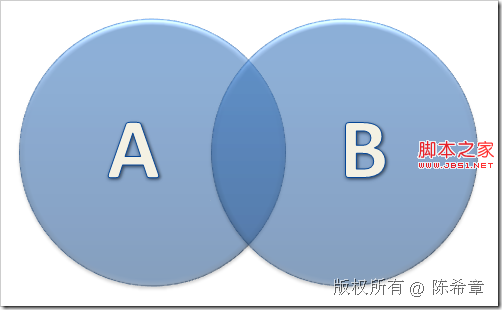 SQL SERVER: 合并相關(guān)操作(Union,Except,Intersect)