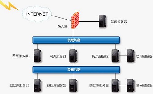 服務器負載均衡是什么意思