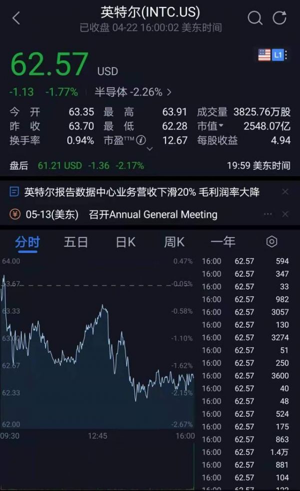 數(shù)據(jù)中心業(yè)務(wù)同比下滑20% 英特爾預(yù)計(jì)缺芯將持續(xù)兩年!