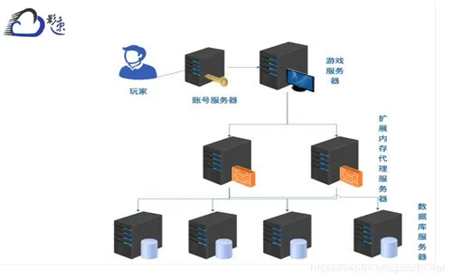 云防加速cdn