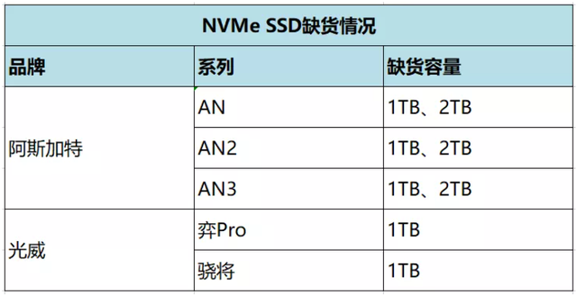 嘉合勁威 Chia 奇亞幣專用 SSD 月底交貨:1TB 起步